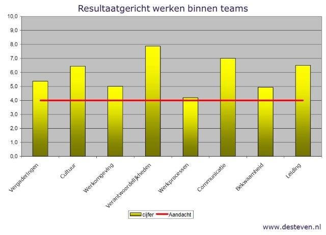 Resultaatgericht werken binnen teams